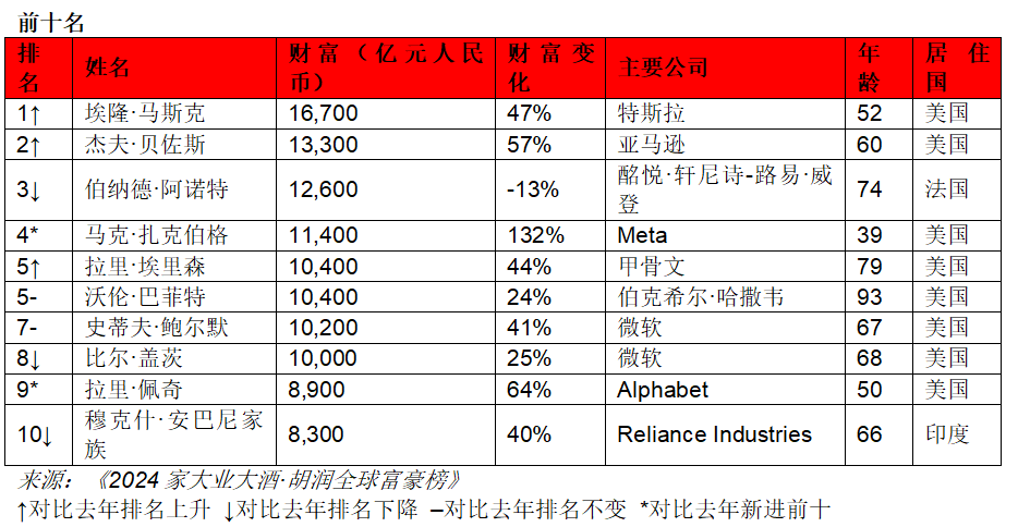 2024胡润全球富豪榜发布:top100潮商占3席