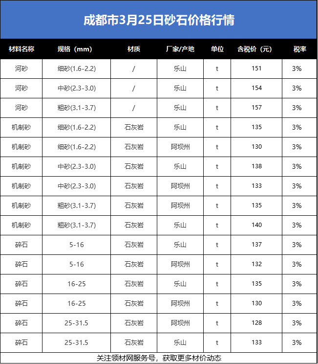 主材行情成都市3月25日钢材水泥砂石有色金属价格