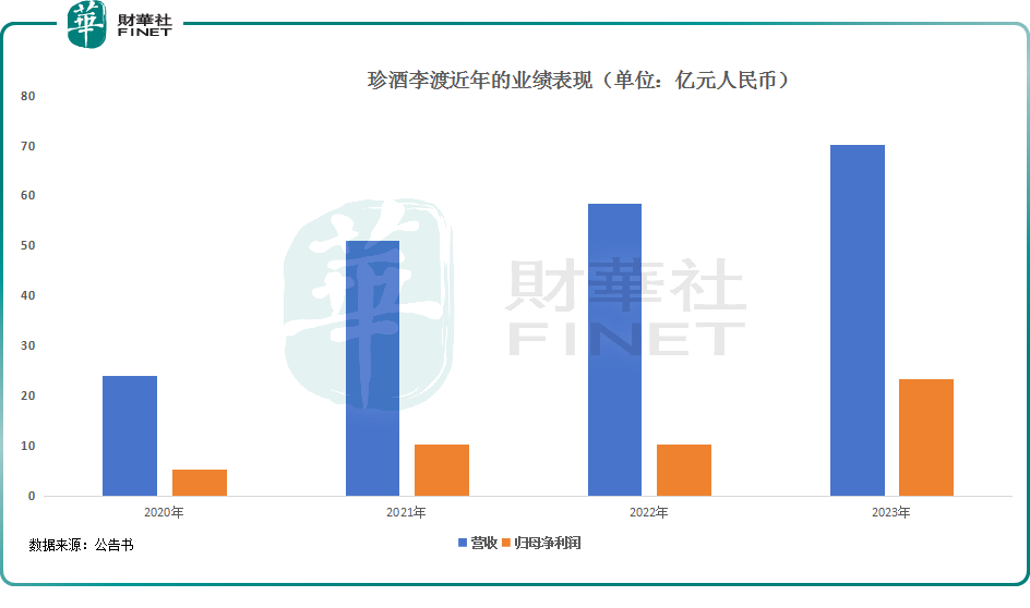 高端产品发力珍酒李渡狂奔