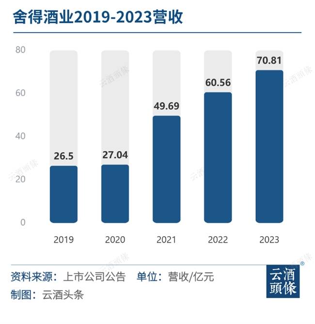 复合增速超30舍得酒业老酒战略核心驱动引领