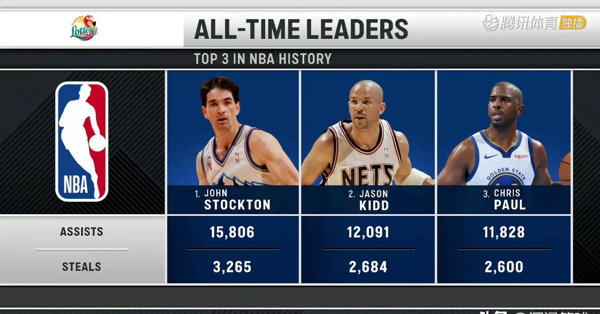 勇士大胜热火保罗解锁历史前三里程碑球领人精确制导贯穿全场