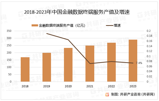 2023年中国金融数据终端服务产值及市场规模分析[图]