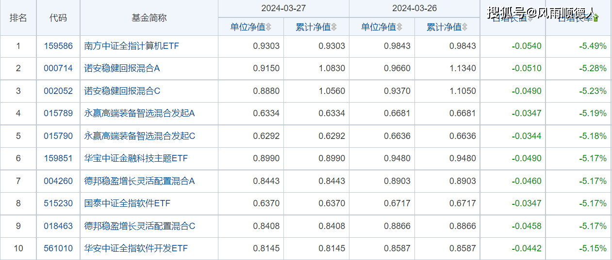 后1027日开放式基金净值增长排名前10的基金分别是:交银瑞丰混合(lof)