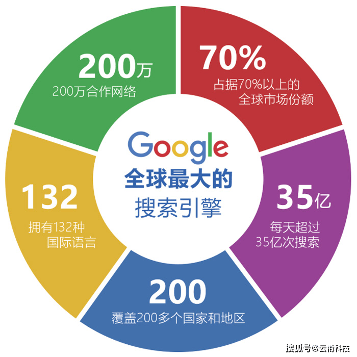 搜索引擎入口google=谷歌搜索引擎免费入口网页版