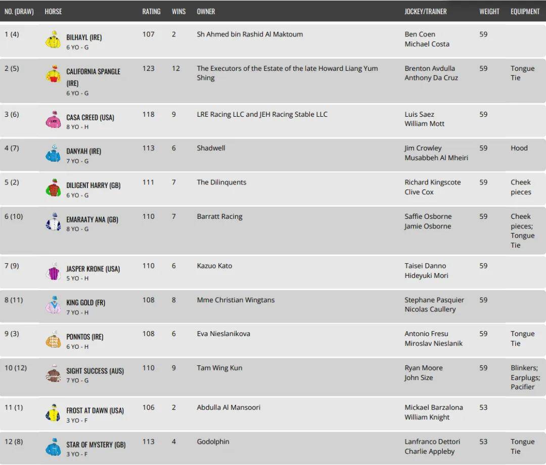 阿乔斯短途锦标马匹排位表据了解,迪拜世界杯赛马日一天内举行6场国际