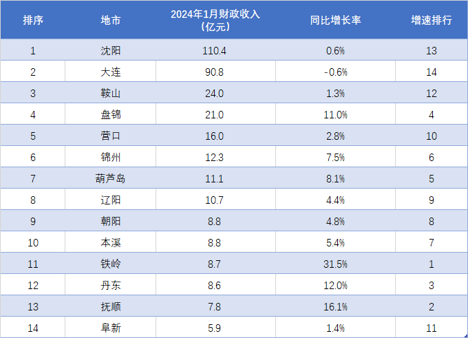 朝阳,本溪,铁岭,丹东,抚顺和阜新六地1月份财政收入金额均不足10亿元