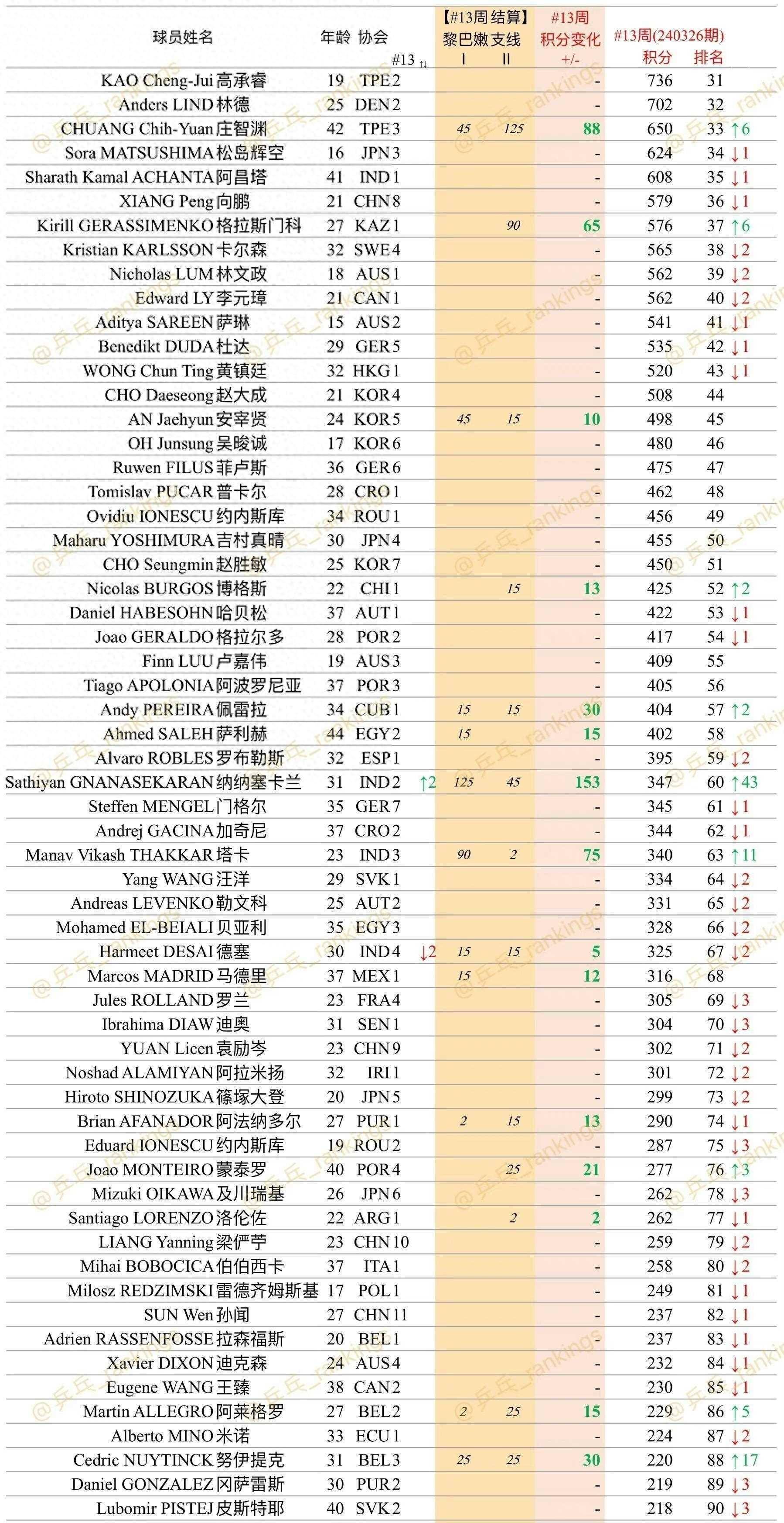 国际乒联2024年第13周世界排名更新_成功_阿库拉_名次