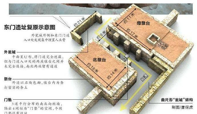 这座国内最大城市遗址,让瓮城建造技术提前至4000年_皇城_角楼_结构