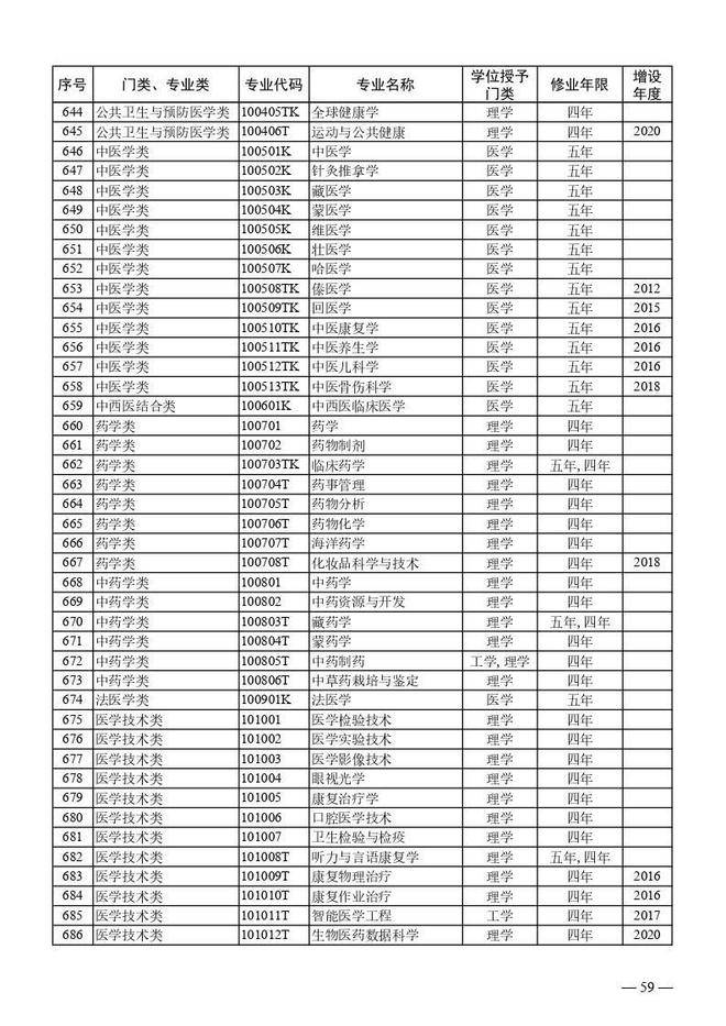 高中生注意2024年新增了这些本科专业附2024年本科专业目录