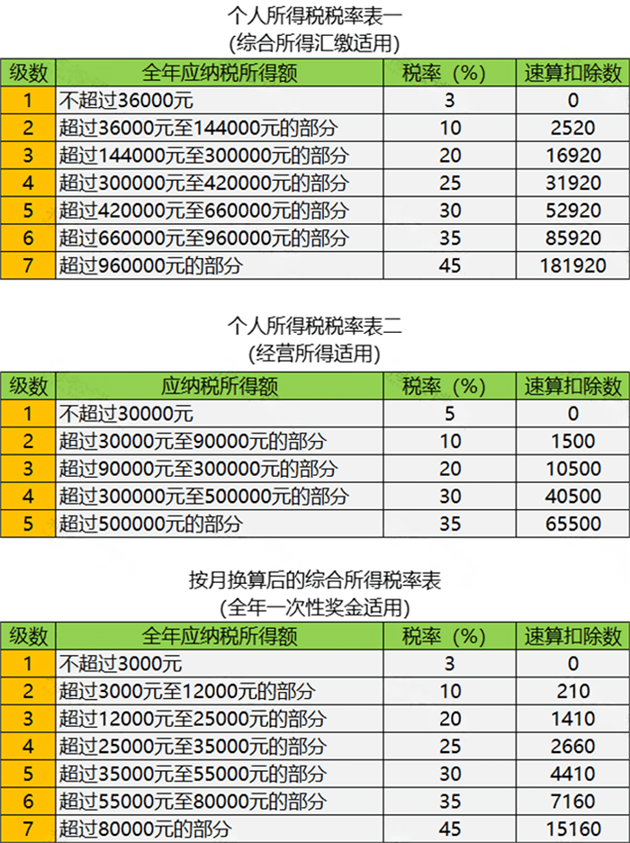 个人所得税税率表来了!建议打印出来