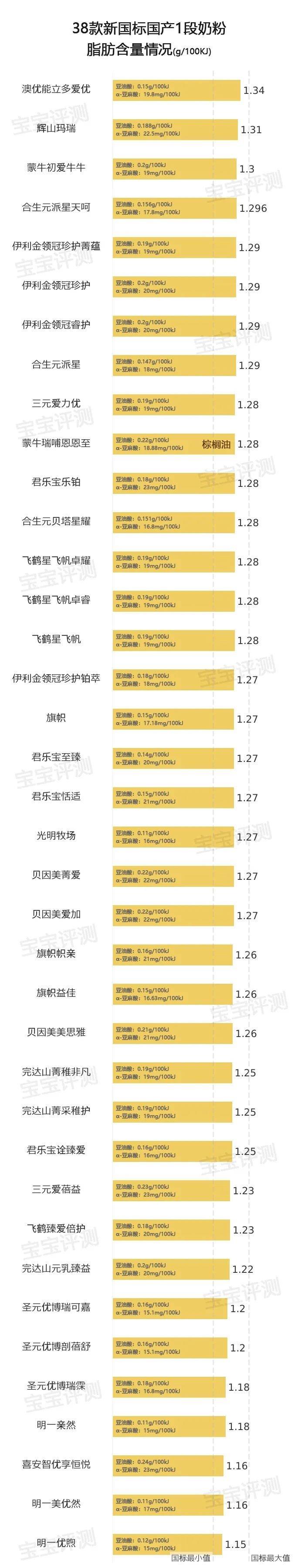 38款国产品牌1段新国标奶粉横评:哪款更值得选?