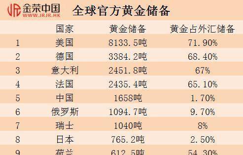世界各国的黄金储存量是多少,美国第一,中国第几?_储备_国家_货币