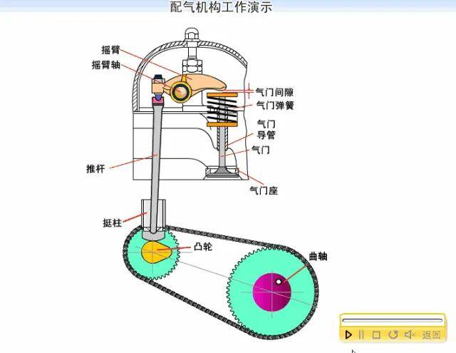 气门组气门组主要由气门,气门导管,气门油封,气门弹簧,气门弹簧座和