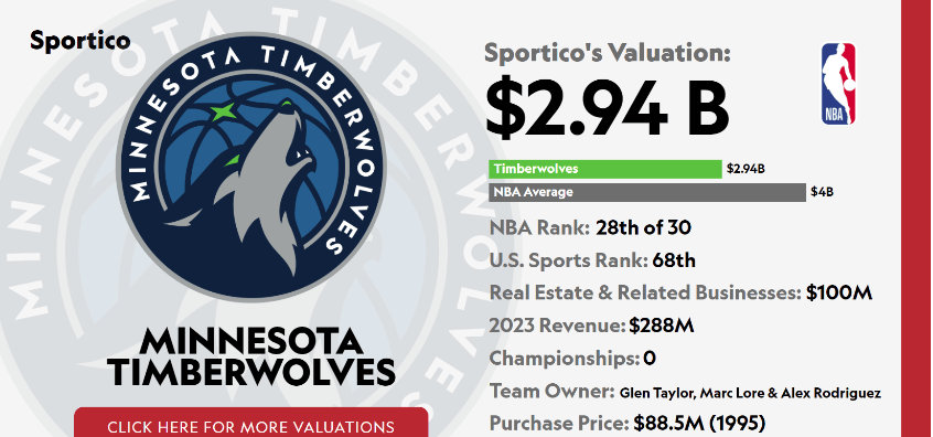 15亿大交易告吹,95年花8850万买下球队,森林狼老板赚了多少钱?_格伦·
