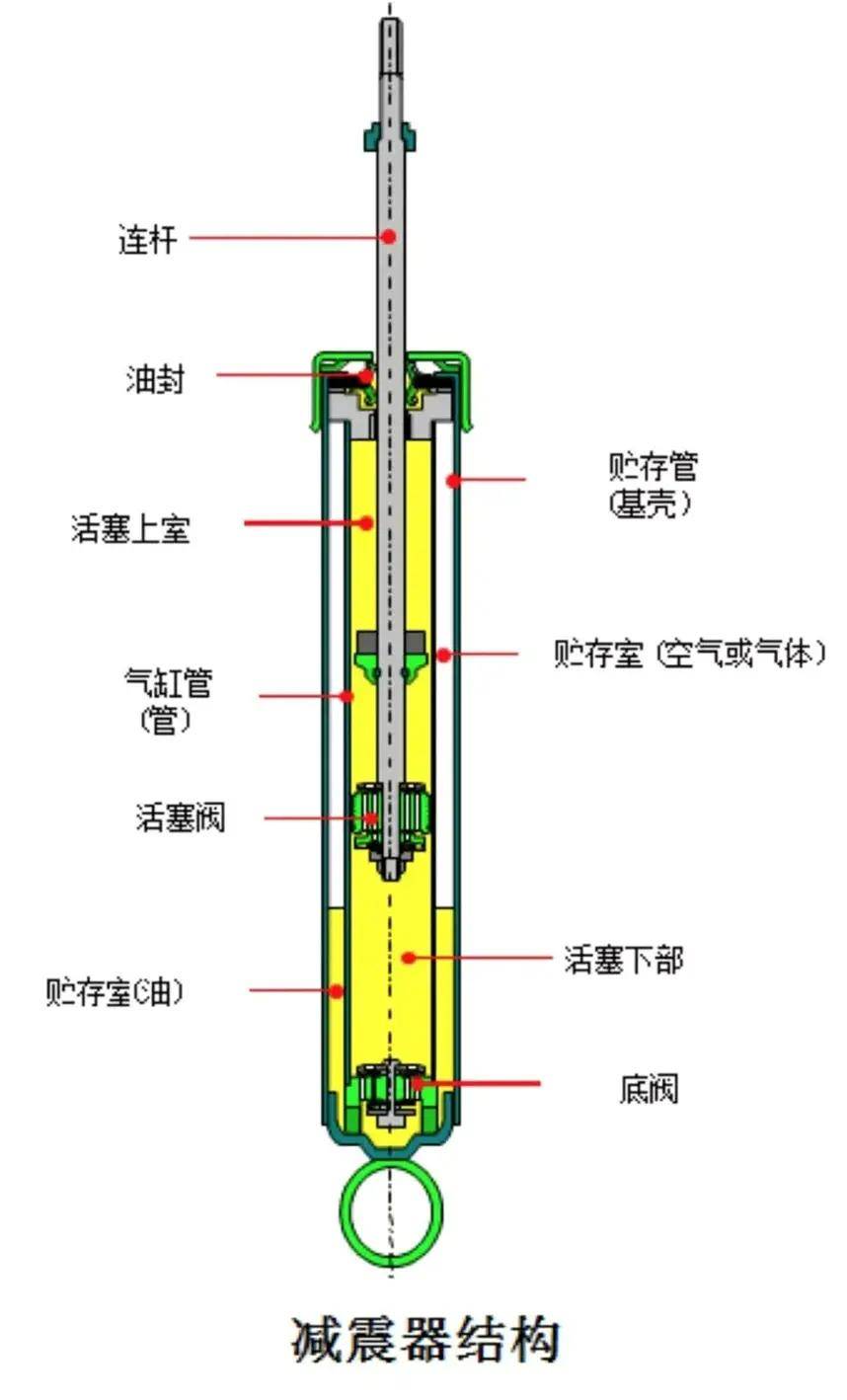 减振器偏软时,对地面的路况过滤得较多,乘坐舒适性上升,相应的减震器