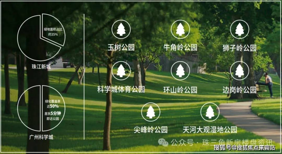 【三公里内八大公园环绕,5分钟即达】科学城绿化率约50%,项目约3公里