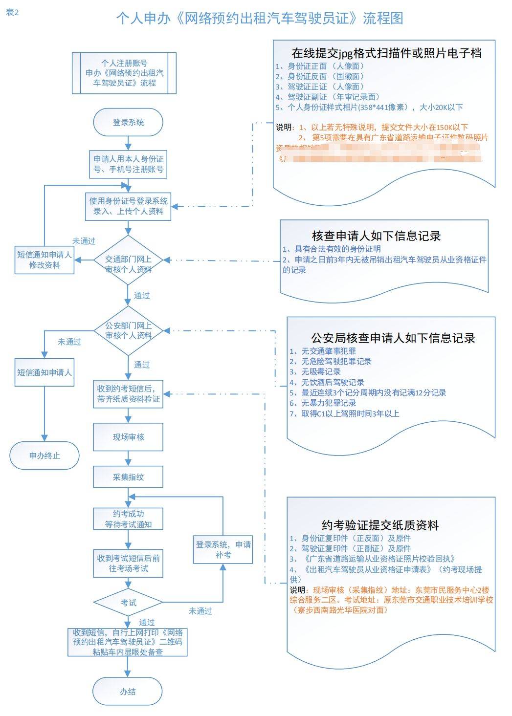 4)申请之日前3年内无被吊销出租汽车驾驶员从业资格证件的记录;3)无