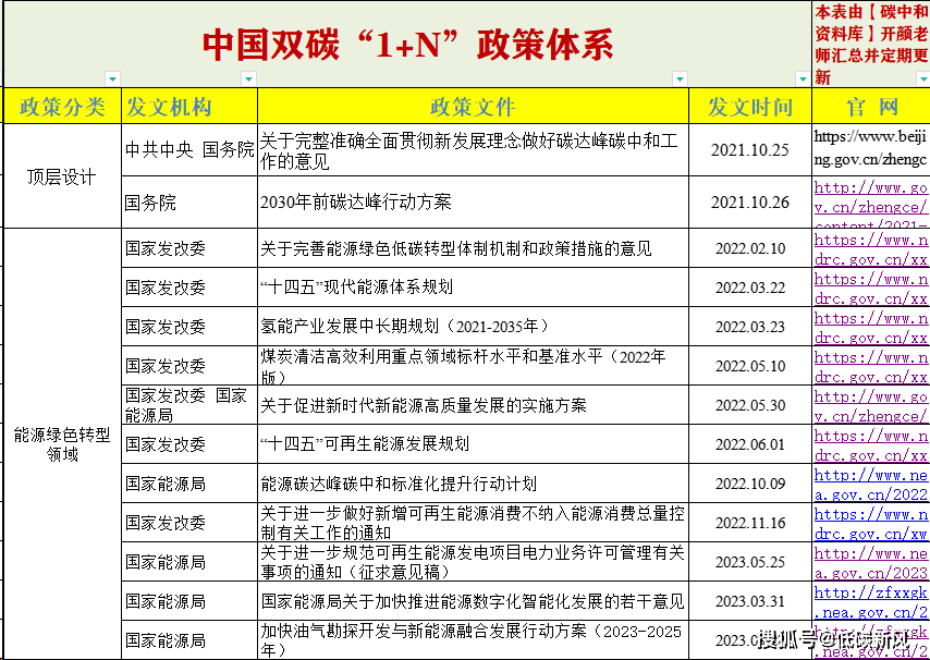 2023中国双碳"1 n"政策体系最新汇总!终极版