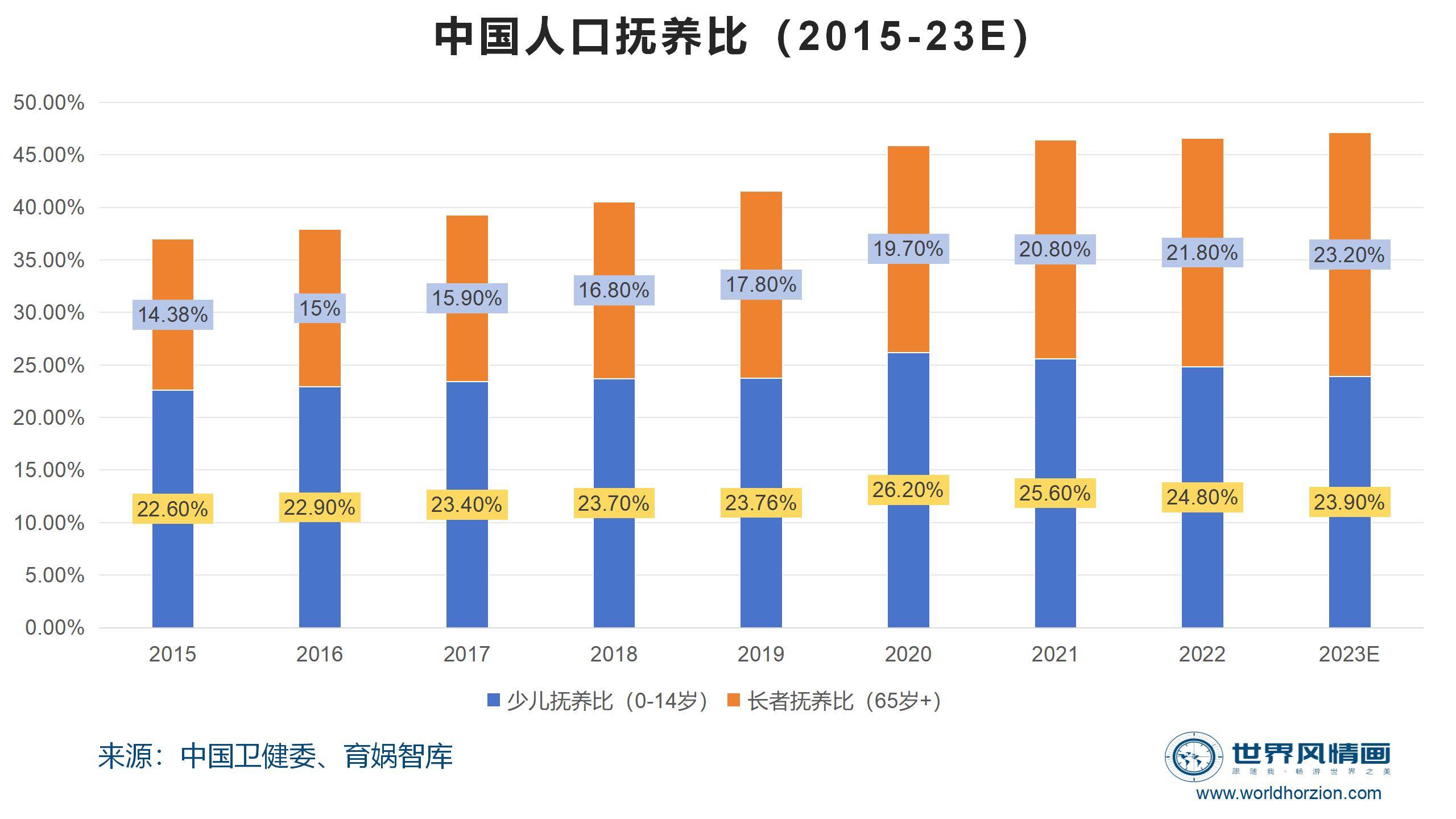 图5:中国人口抚养比变动情况至于从人口老龄化视角,抚养比上升这一