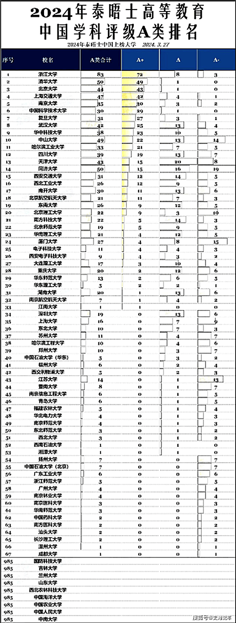 综上所述,第五轮学科评估与泰晤士高等教育中国大学学科评级之间的