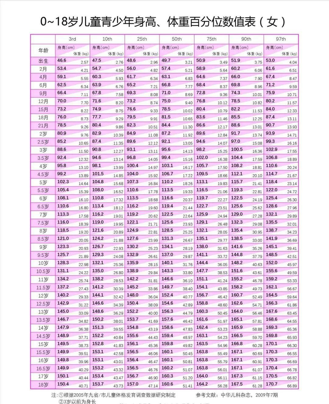 1一10岁儿童身高表2020图片