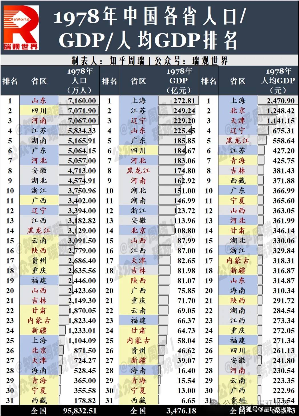 1978年中国的gdp_福建GDP增长倍数最高_1978-2023年中国各省GDP增长排名