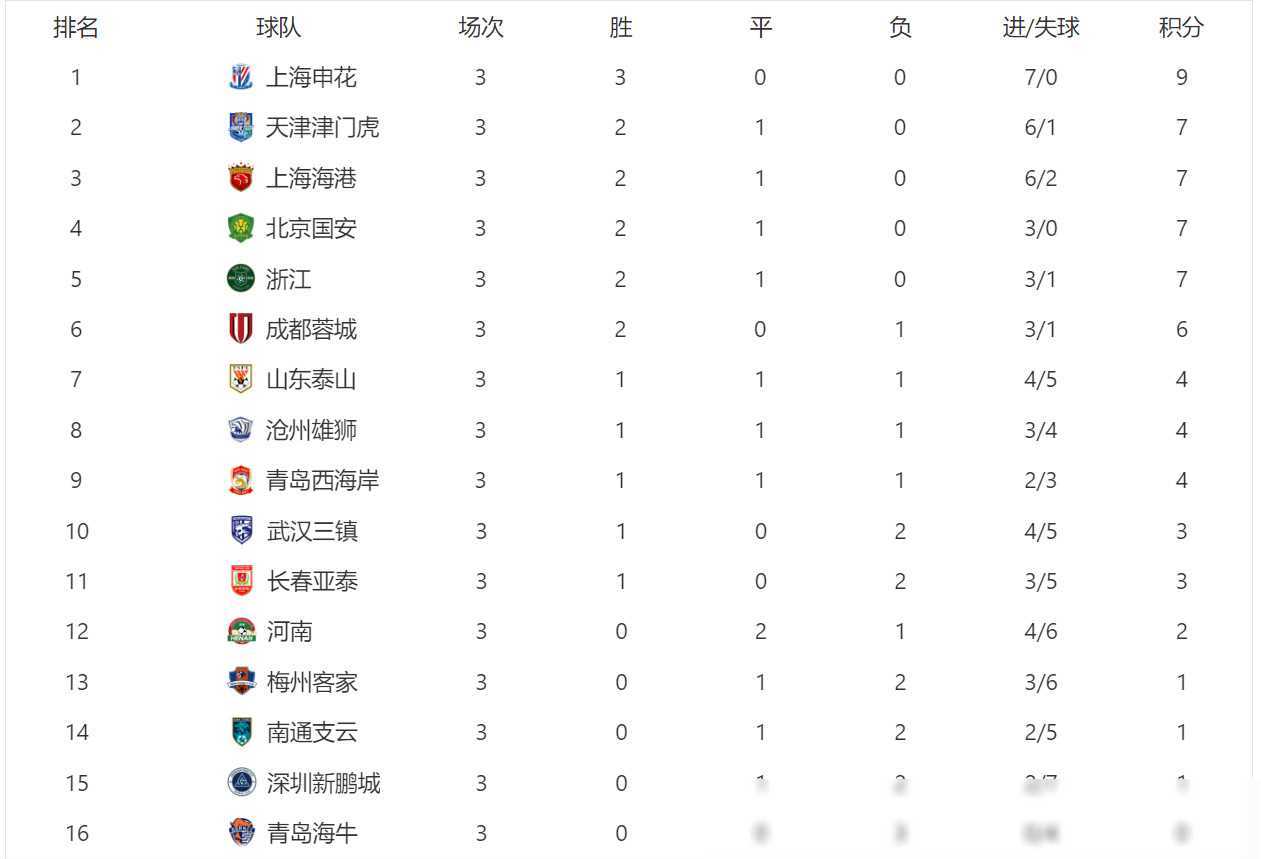 原创中超最新积分榜上海申花0球失浙江队客场大胜进入前五