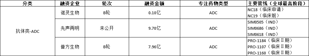 q1新药投融资资本寒冬依旧adc核药却在借机崛起