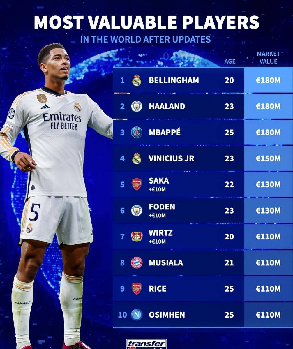 姆巴佩第3,萨卡第5!2024年世界足球球员身价排行榜!