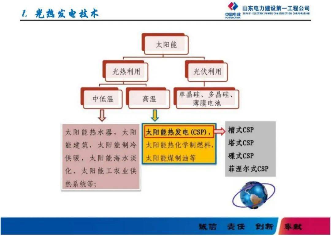 ccer首批方法学并网光热发电解读了附培训ppt方案标准