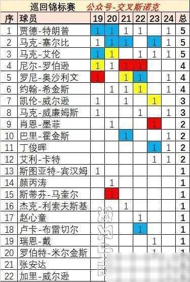 原创斯诺克巡回赛档案罗伯逊历史战绩最佳我们四位球员参赛