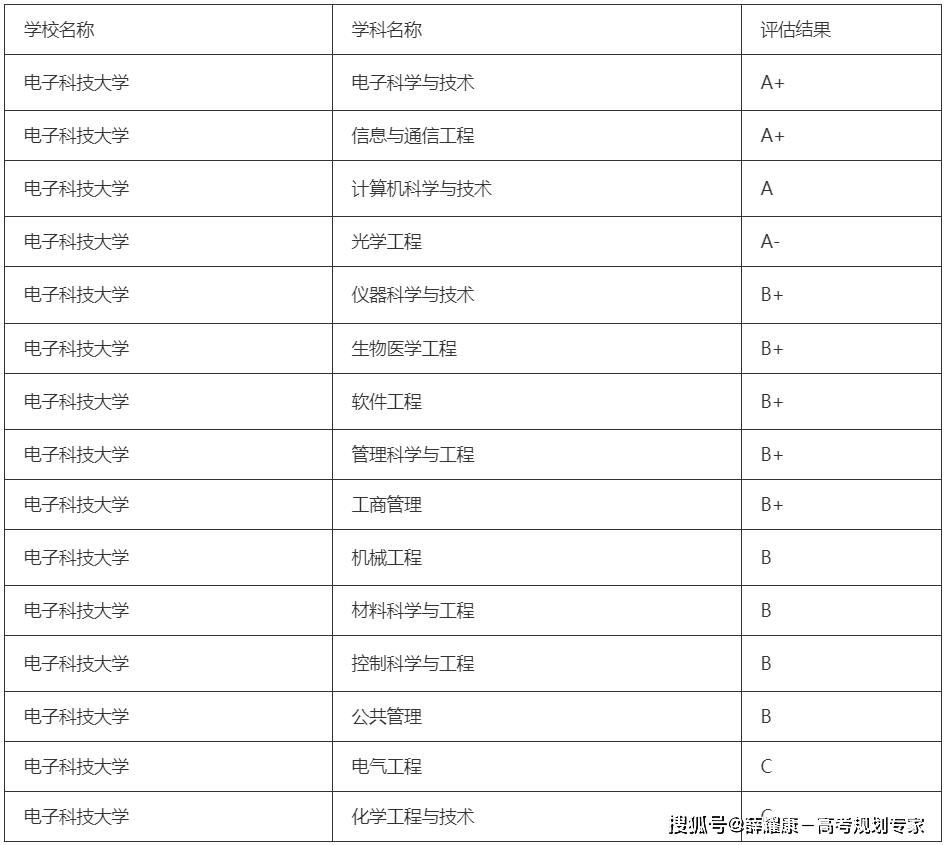 桂林电子科技大学录取分数线_电子科技大学排名_西安电子科技大学优势专业