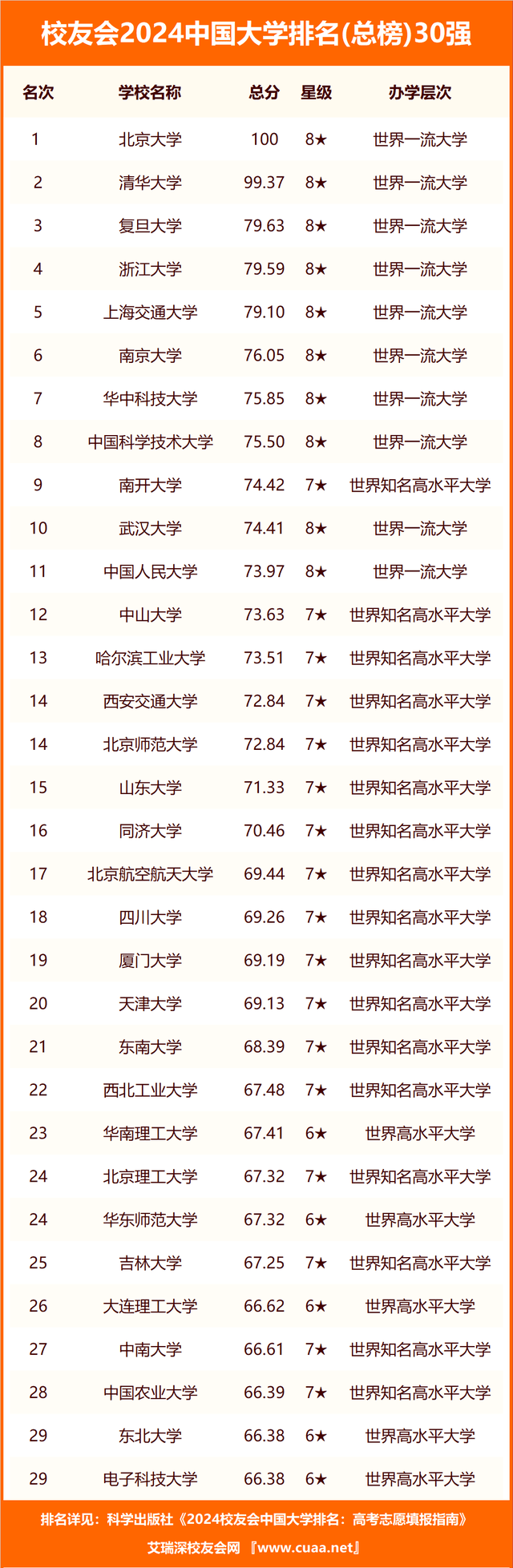 校友会2024中国航天航空类高职院校排名长沙航空职业技术学院第七