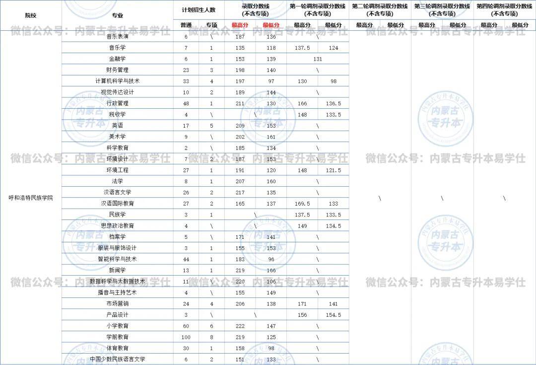 内蒙古医科大学分数线图片