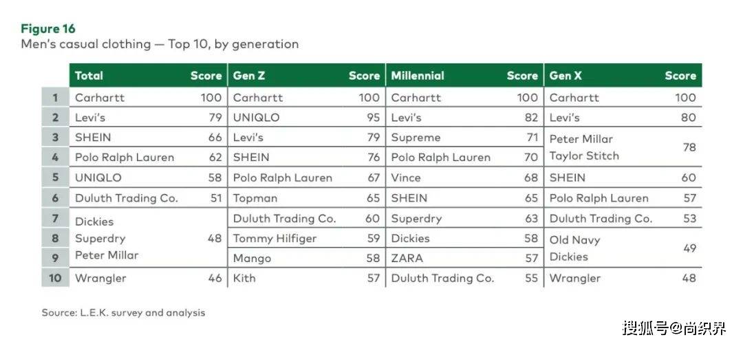 世代,千禧一代和 x 世代三个年龄段休闲女装品牌的热度排行中均位列前