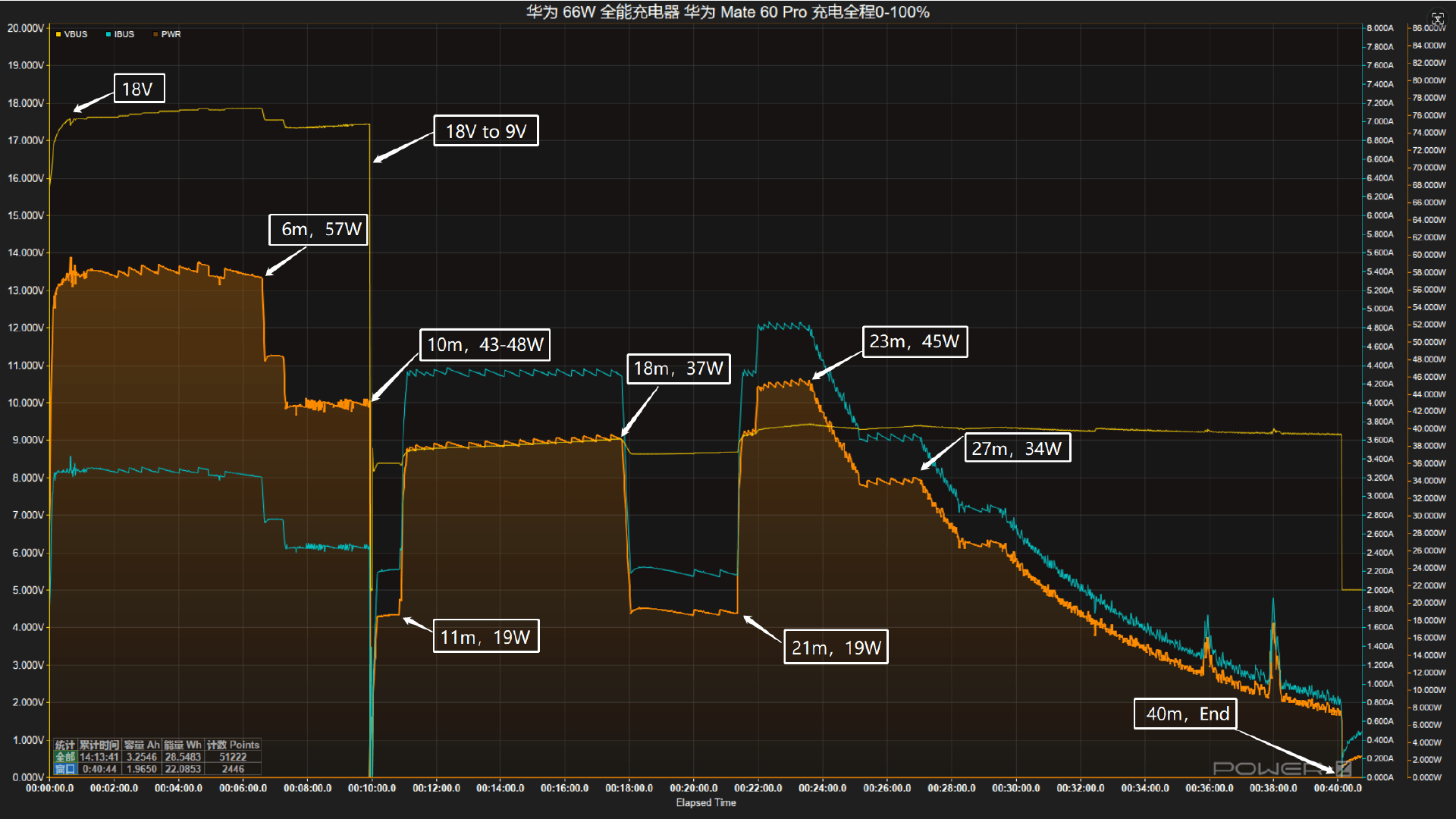 scp 66w快充,更支持ufcs融合快充协议,华为 66w 全能充电器评测