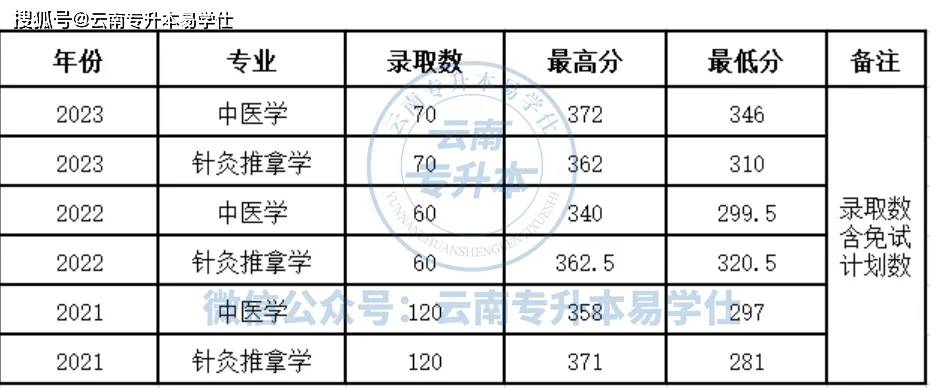 20212023年云南中医药大学专升本录取分数统计情况