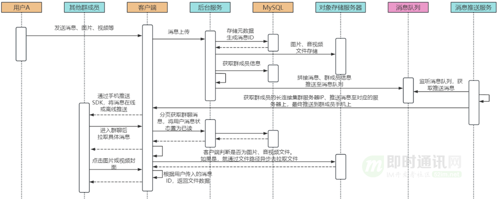 具体就是:消息发送和接收时序图如下:5.