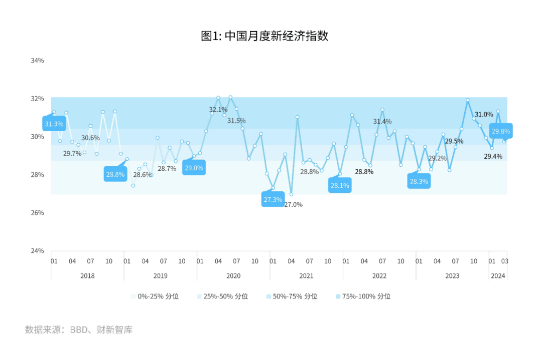 财新智库和bbd(数联铭品)4月2日联合发布的数据显示,3月nei录得29.