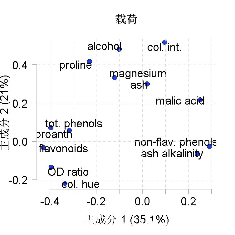 什么数据适合主成分分析_什么样的数据适合做主成分分析