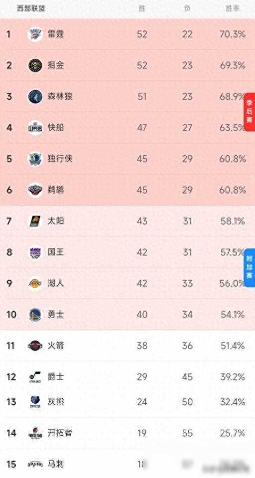 原创nba西部积分榜前三排名变动湖人升至第9勇士跌至第10