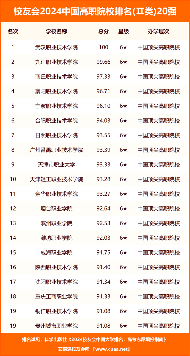 校友会2024中国计划单列市民办大学排名青岛工学院第六大连财经学院第