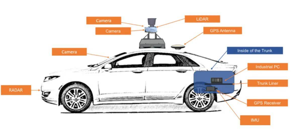 自动驾驶汽车多传感器介绍及其融合要点(上)_搜狐汽车_搜狐网