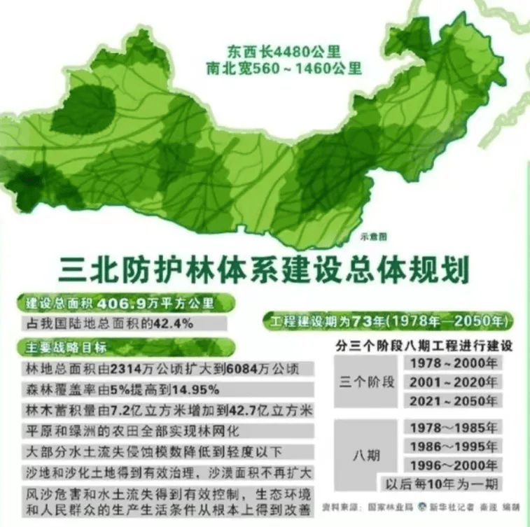 "三北"工程总体规划确定的目标是,2030年前我国将完成6亿亩的