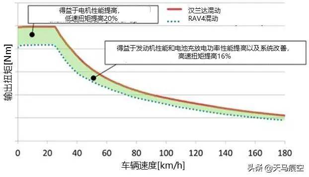 巨人]丰田全新suv用第四代混合动力系统开发