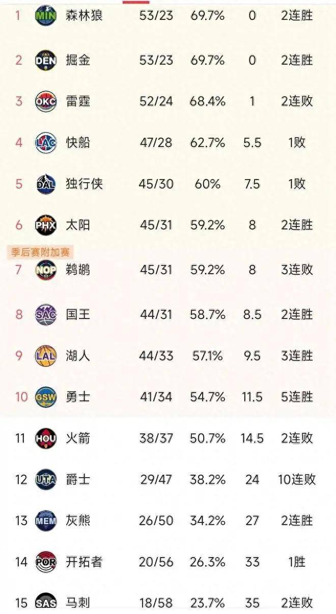 nba西部最新积分榜:森林狼第1,鹈鹕跌附加赛区,湖人3连胜排第9_排名