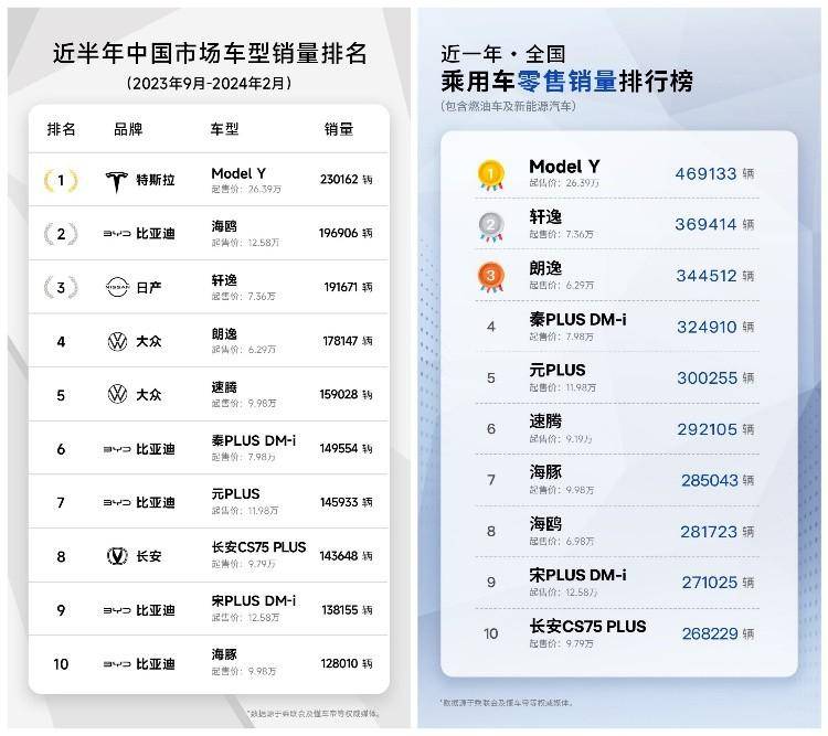 进入2024年以来,特斯拉中国市场销量持续领先:在近一年和近半年中国