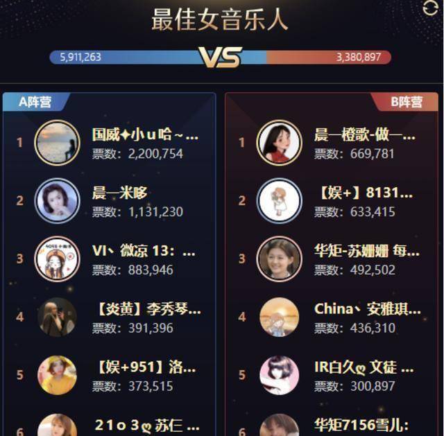 毕加索领跑男脱小u哈220万票问鼎女歌摇摇公主居舞蹈组榜首