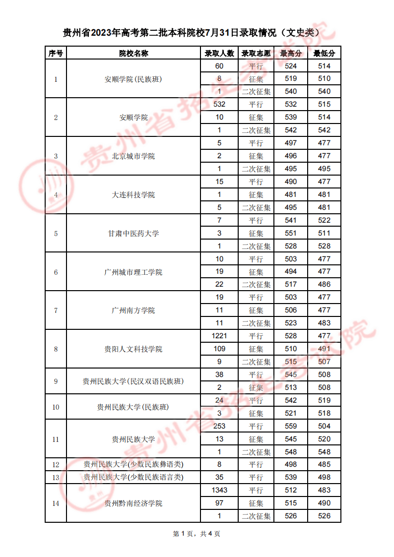 2023年安顺学院录取分数线(2023-2024各专业最低录取分数线)