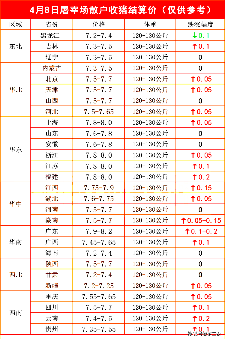 原创猪价3连涨涨价逻辑已找到4月猪价破7入8分析来了